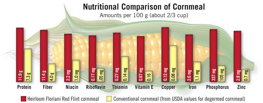 declining nutrient value in cornmeal